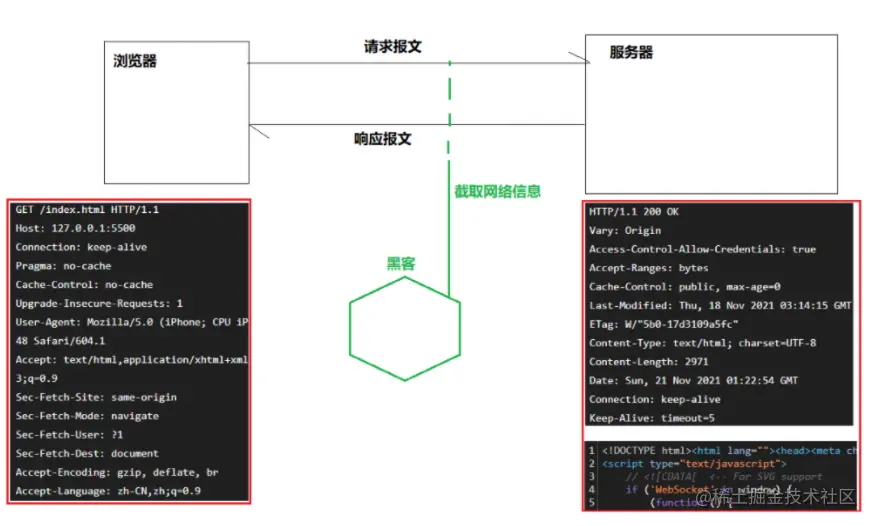 HTTP通信过程